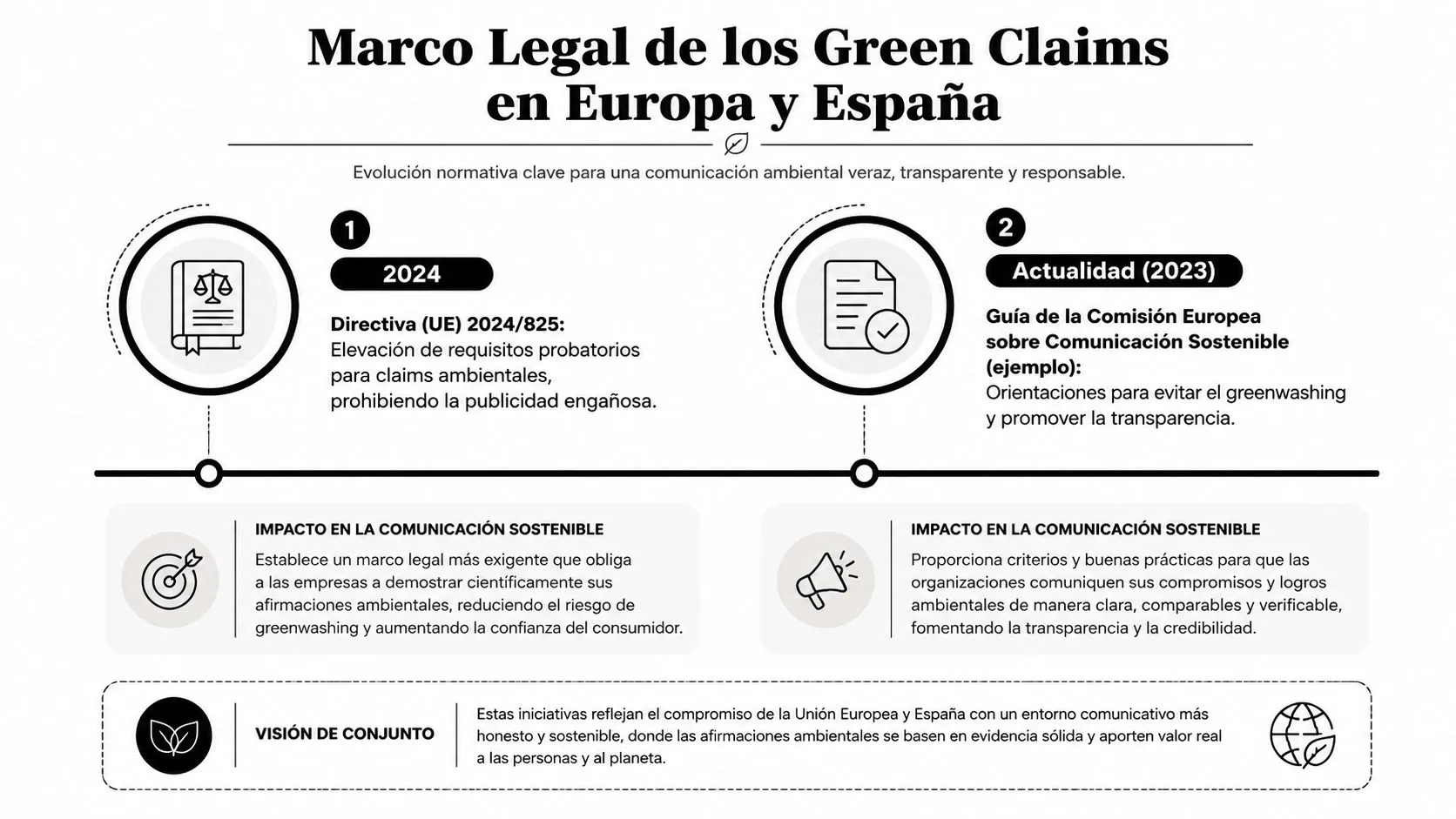 Infografía sobre el marco legal europeo y español para regular las declaraciones ambientales y evitar el greenwashing.
