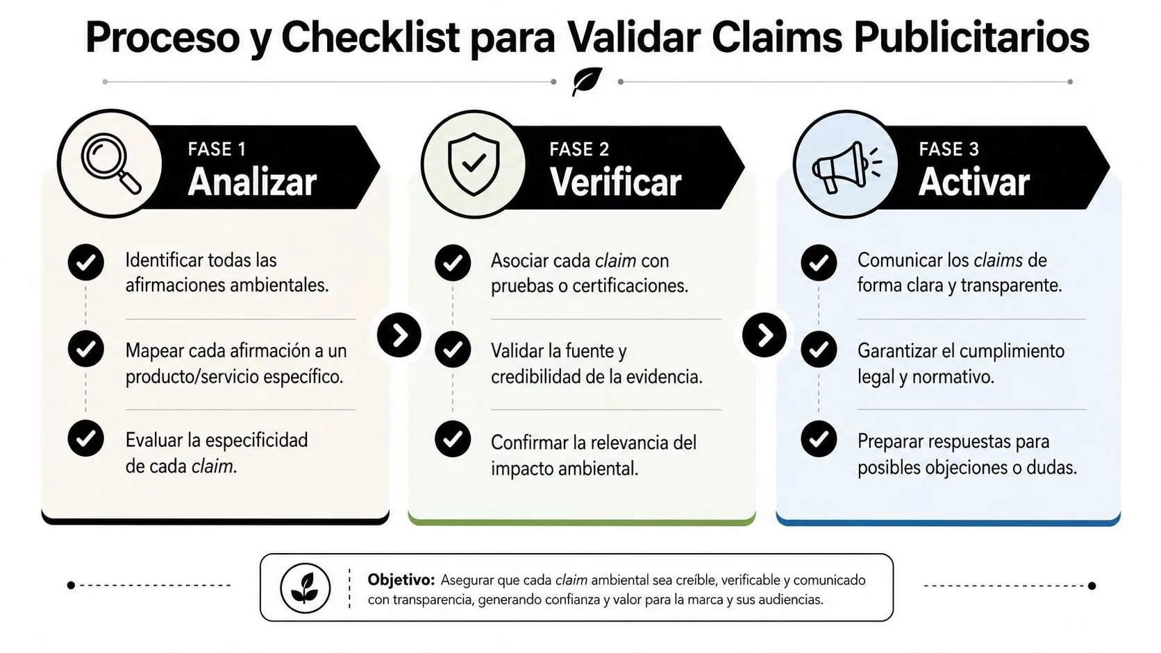 Infografía sobre el proceso y checklist para validar claims publicitarios de forma transparente y creíble.