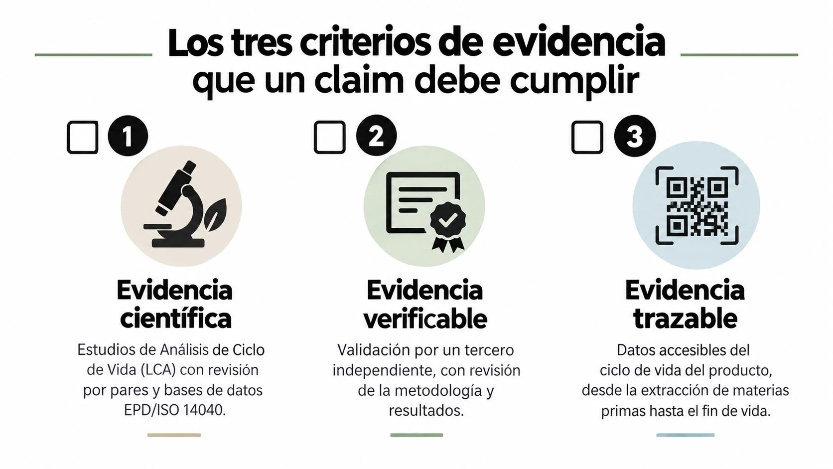 Infografía que muestra los tres criterios de evidencia esenciales para validar afirmaciones de sostenibilidad ambiental.
