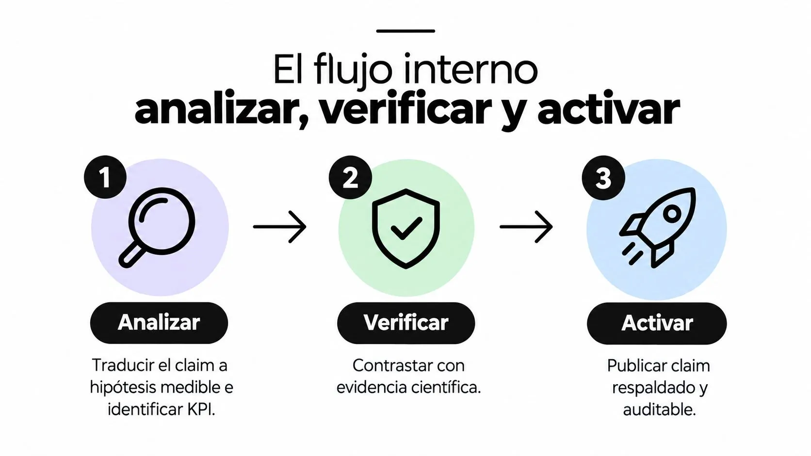 Diagrama de tres pasos titulado El flujo interno: Analizar, verificar y activar para validar reclamaciones basadas en evidencia.