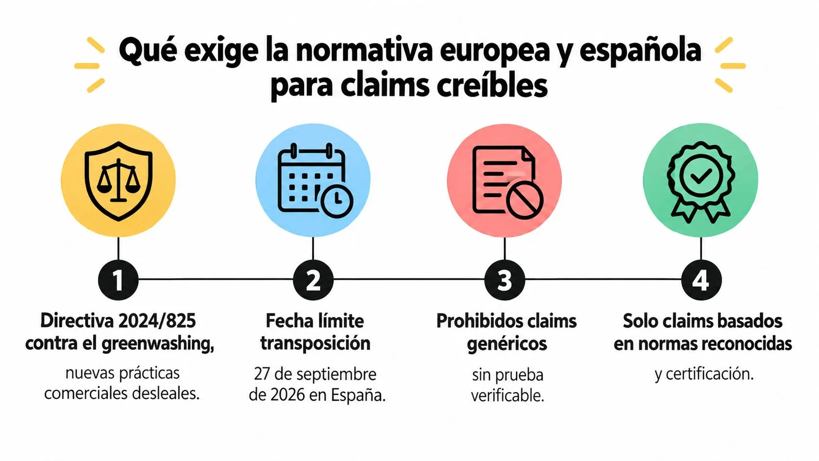 Infografía sobre los requisitos de la normativa europea y española para realizar claims creíbles contra el greenwashing.
