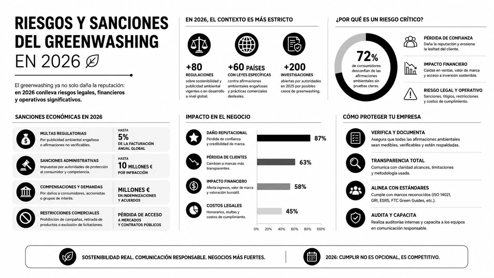 Infografía sobre los riesgos, sanciones y estrategias frente al greenwashing corporativo en el año 2026.