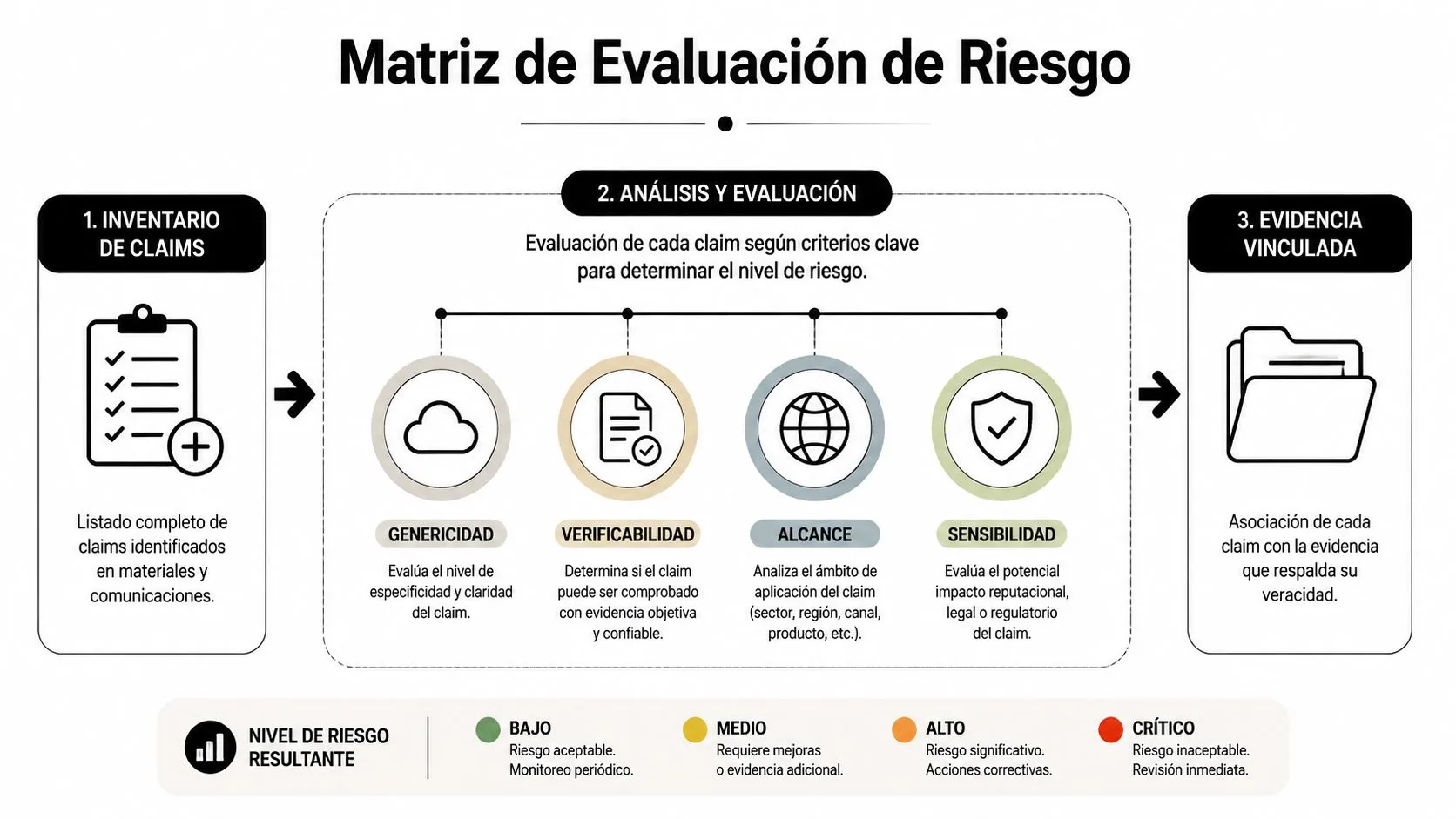 Matriz de evaluación de riesgos para clasificar claims basada en criterios de especificidad, verificabilidad, alcance y sensibilidad.