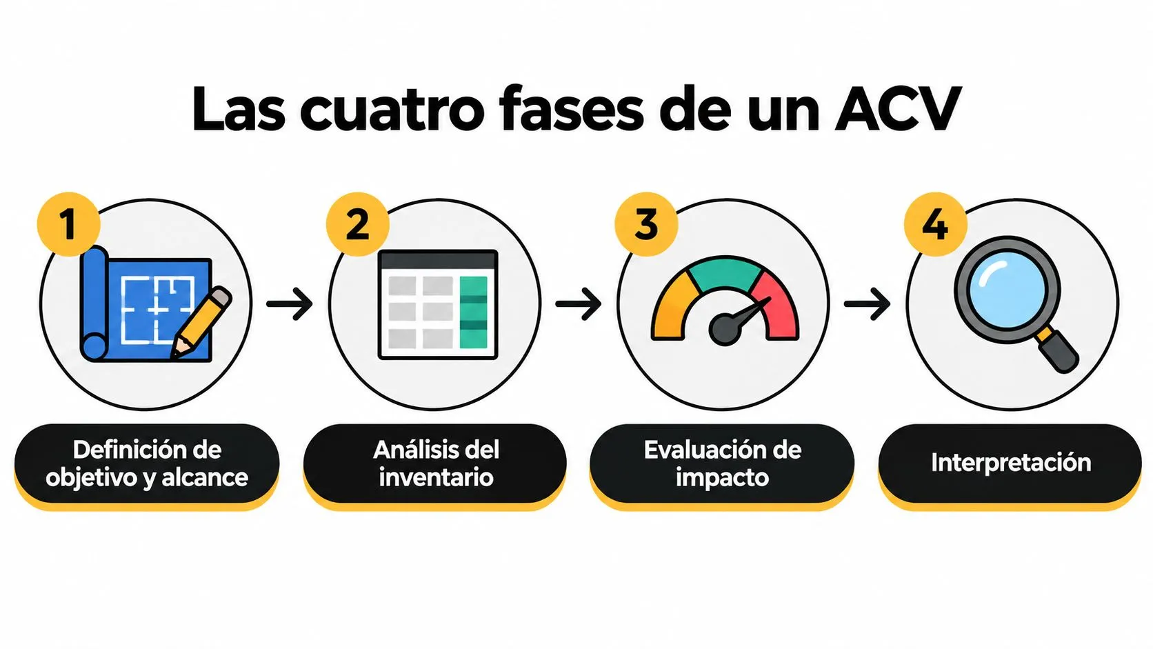 Diagrama de flujo mostrando las cuatro fases estándar de una evaluación de ciclo de vida (ACV).