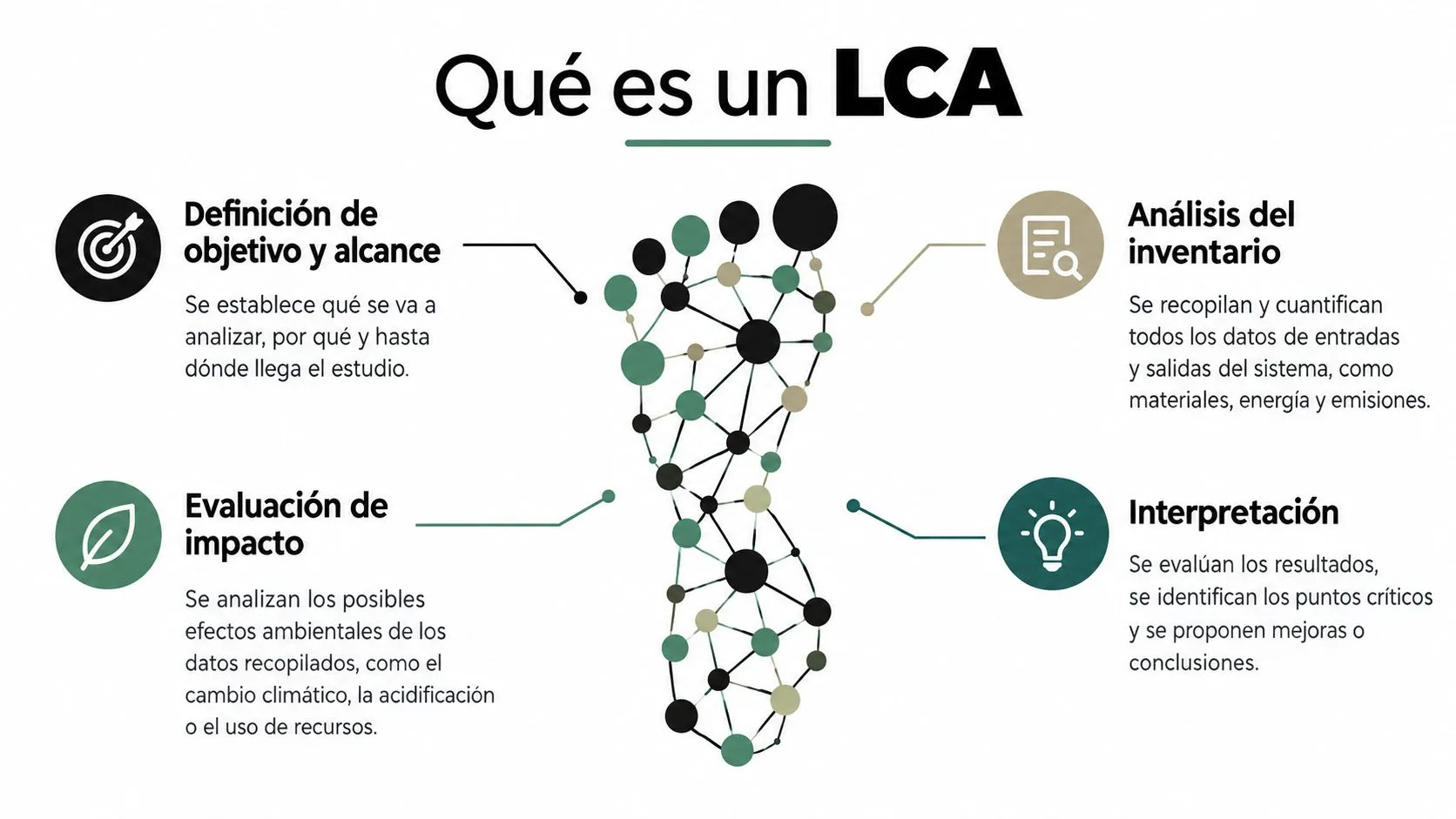 Infografía que muestra las cuatro fases principales de un análisis de ciclo de vida, LCA, sobre fondo blanco.